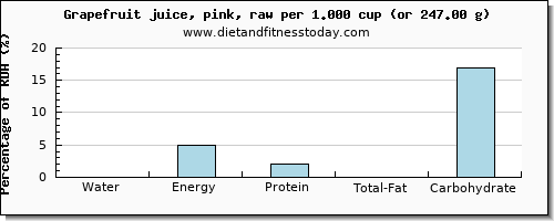 water and nutritional content in grapefruit juice